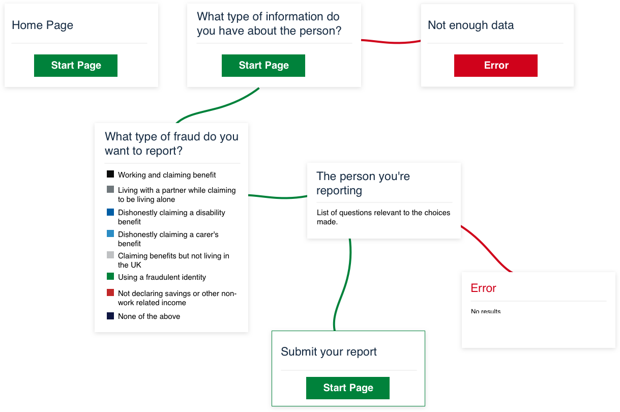 User-flow diagram for the redesigned benefit fraud reporting journey