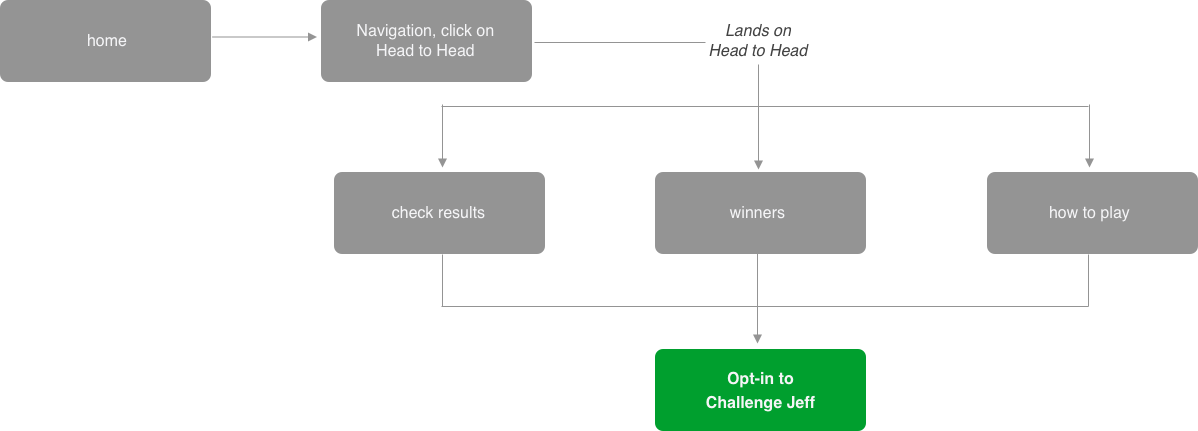 User-flow diagram covering the Super 6 Head-to-Head experience